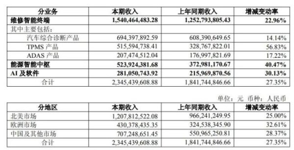 同花配 道通科技业绩创新高，却“留不住人”？