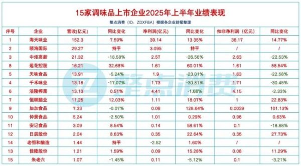 贝格富配资 2025上半年，调味品行业“大拐弯”
