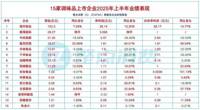 2025上半年，调味品行业“大拐弯”