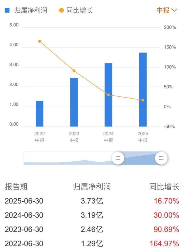 牛融网 盐津铺子告别“高增长”，成本狂飙毛利率跌破30％，“魔芋”还能靠多久？