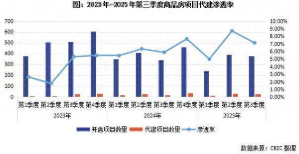 V交易网 克而瑞地产研究：前三季度代建渗透率达7.23%再创新高 二线城市占比84%成“主战场”